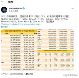 COIN:2023 年中心化加密货币交易所现货和衍生品交易量激增_CEX