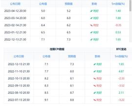 CPI:本轮美联储加息后，利率已达5.25%，如何预测币价？_CPI