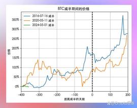 狗狗币:LTC减半将在80天后发生，价格还会有所上涨吗？_狗狗币能涨到5万美刀吗