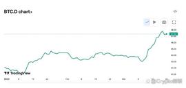 SWAP:比特币市占率维持高位,山寨币春天什么时候来?_uniswap币总量有多少