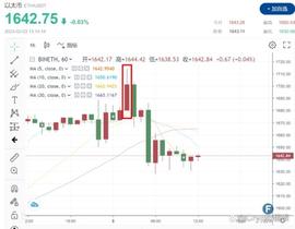 ETH:以太多头插针1715！以太坊利好信号大爆发！_XETH价格