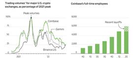 COIN:沉默的技术怪咖 Brian Armstrong 如何带领 Coinbase 走出困境?_在coinbase无法提币