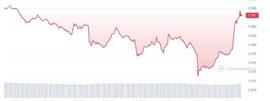 cardano:ADA 价格预测：ADA 飙升 3.27%，每周涨幅强劲_CARO