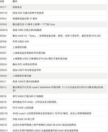 Filecoin:DYDX是个长线百倍选择吗？_MOS