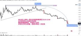 LINA:合约做单重磅福利，WLD要和YGG一样暴涨！_STARP币