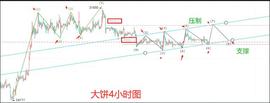 300:分析币圈主流币合约做单机会！又要翻仓了？_比特币