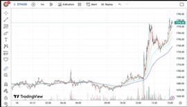 以太坊价格:3 月 14 日今天以太坊 (ETH) 价格分析_ETH