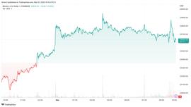 LVE:随着价格继续窄幅波动，比特币走高，Silvergate 在降级后洗盘_SILVER