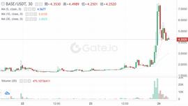 BASE:Coinbase 推出 Base 网路，同名代币拉涨超 250%_SHIBA
