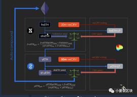 RXE:B安上的LSD概念币—YFI，将突出重围_ETH