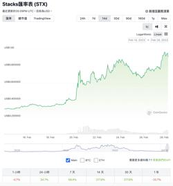 比特币:比特币NFT 与Layer2 叙事下，STX 两周涨超200%_NFT
