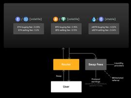 CAM:多维度角度解析Arbitrum DEX Camelot为何值得关注？_CamelToken