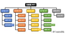 DEFI:功能型 NFT 分类：发展现状与未来趋势_DeFi Wizard