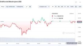 比特币:比特币天价？BTC 本周上涨 35% 逼近 30,000 美元_加密货币软件