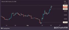 加密货币:比特币 CME 缺口填补 28,000 美元，但修正风险迫在眉睫_怎么得到以太坊币的钱
