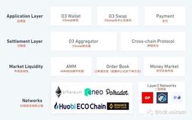 DAO:O3swap跨链聚合交易平台_uniswap币总量