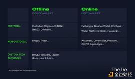 CHA:金色观察｜CEX暴雷怎么办 一文读懂加密钱包产业现状_Chainlink NFT Vault (NFTX)