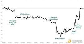 VER:Silvergate、SVB、Signature是如何倒下的 美联储还会加息吗_稳定币和加密货币的关系