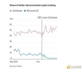 INB:Coinbase和Binance在与SEC的斗争中失去市场份额 对手嗅到了机会_BAS