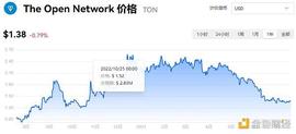 RAC:Telegram发债融资 创始人自曝投资的Toncoin(TON)如今怎样了？_RACE