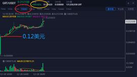 EOS:火币GRT一天上涨601%，新币要谨慎，割起来真要命！_SDA