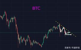 BTC:行情回暖：不在于尽可能以便宜的价格买进，而是在恰当的时机_btcv币发行量