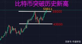 以太坊:比特币突破历史新高直逼6万美金，空头被爆仓！_比特币