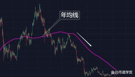 :6句口诀把均线的精髓讲透，小白也能懂_
