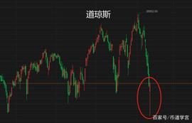 DOG:道指攀升BTC反弹，底部信号已经浮现？_DOGEDASH价格