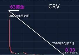 KNC:CRV用72天时间跌幅高达190倍_CVXCRV币