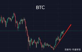 BTC:BTC 发力期的初级阶段，拿住手中的筹码让利润的雪球翻滚吧_BTC