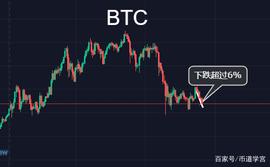 BTC:BTC跌幅超过6%，山寨币市场断崖式下跌_LUN