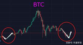 BTC:BTC震荡的行情，我善战但绝不恋战_EOSeven