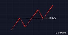 :行情的突破回踩方式的三种类别，胜率高达90%_