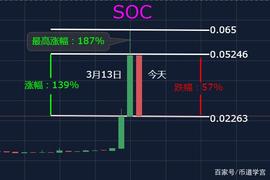 比特币:XEM、SOC两大影帝齐齐上演币圈断崖式下跌_比特币确认交易比莱特币更快