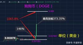 LION:狗狗币（GODE）两天狂涨1065%_地球币