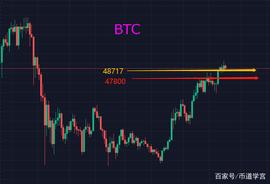 UNA:BTC再次突破50000美元，行情一触即发_小硬币历险记300