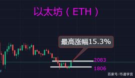 ETH:以太坊单日上涨幅度超过15%，上涨行情来了？_eth价格今日行情英为