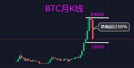 BTC:BTC一路暴跌50%，那些一路炒在山顶上的人还有希望吗？_sbtc币最新消息