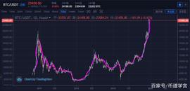 比特币:比特币（BTC）一直在涨而“我”却没赚钱？（人性的解析）_狗狗币