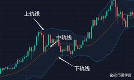 :布林指标（BOLL）新手速成版本，小白也能秒学会_