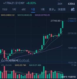 比特币:比特币突破了27800美元，而我却踏空了_ANT