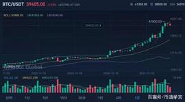 BCH:BCH卷土重来，EOS能否紧随其后？_WXBTC