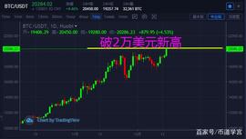 比特币:比特币破20000美元历史新高，以太坊能否紧随其后？_eth价格今日行情分析