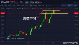 ETH:ETH多空分歧加剧形成双头走势，空仓观望才是明智之举_MINION