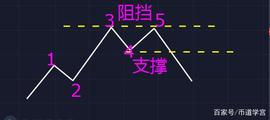 :炒比特币（BTC）你一定要明白的支撑、阻挡心理学_