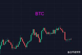 CEO:BTC战略调整，200日均线压力下做双顶？_CORGICEO