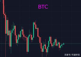 BTC:处于猴市的币圈，个别币种放量拉升是诱盘还是反弹？_CBI