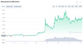 COIN:Ravencoin 上涨 24%——以太坊合并是否使其成为更安全的投资_OIN