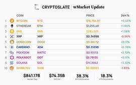 DFI:加密货币市场在 FTX 黑客攻击后处于平静状态_HolyDoge
